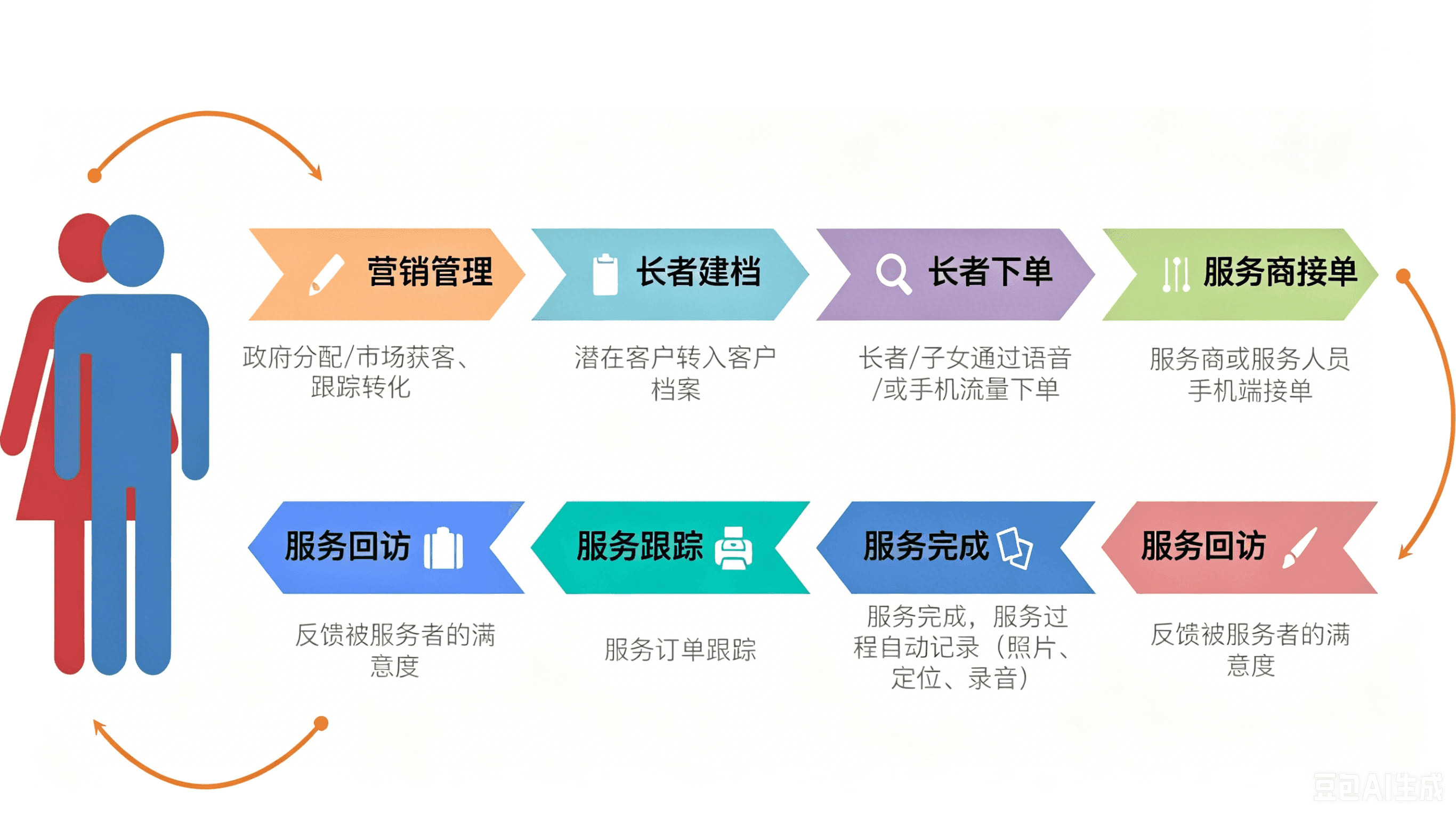居家养老业务逻辑流程